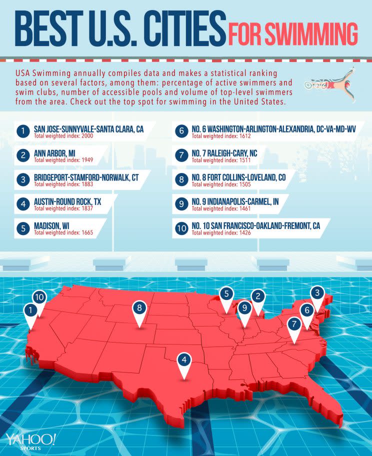 Top U.S. cities for swimming infographic
