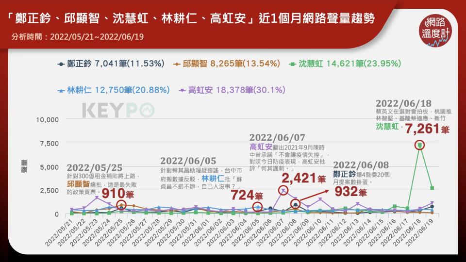 九合一大選，新竹,市長,鄭正鈐,邱顯智,沈慧虹,林耕仁,高虹安,KEYPO,大數據關鍵引擎,輿情系統,輿情分析,輿情分析系統，聲量，好感度