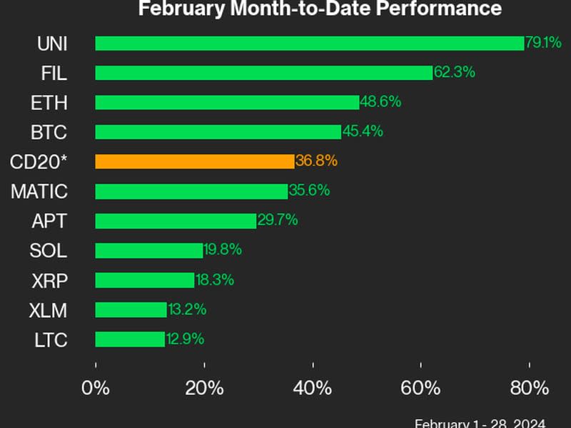 Select members of the CoinDesk 20 Index, with their month-to-date returns through Feb. 28. (Tracy Stephens/CoinDesk Indices)