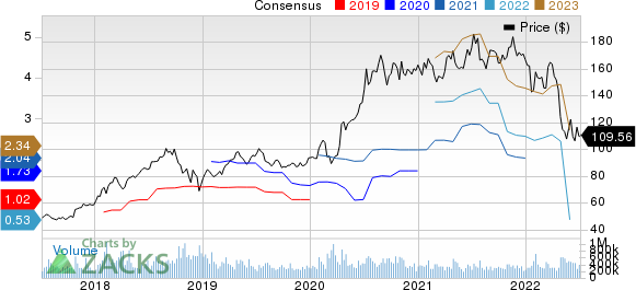 Amazon.com, Inc. Price and Consensus