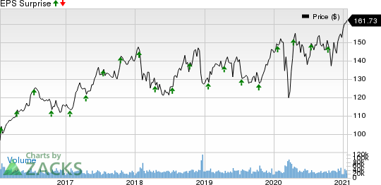 Johnson & Johnson Price and EPS Surprise