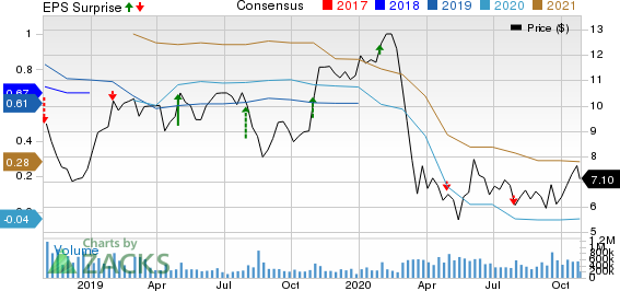 General Electric Company Price, Consensus and EPS Surprise