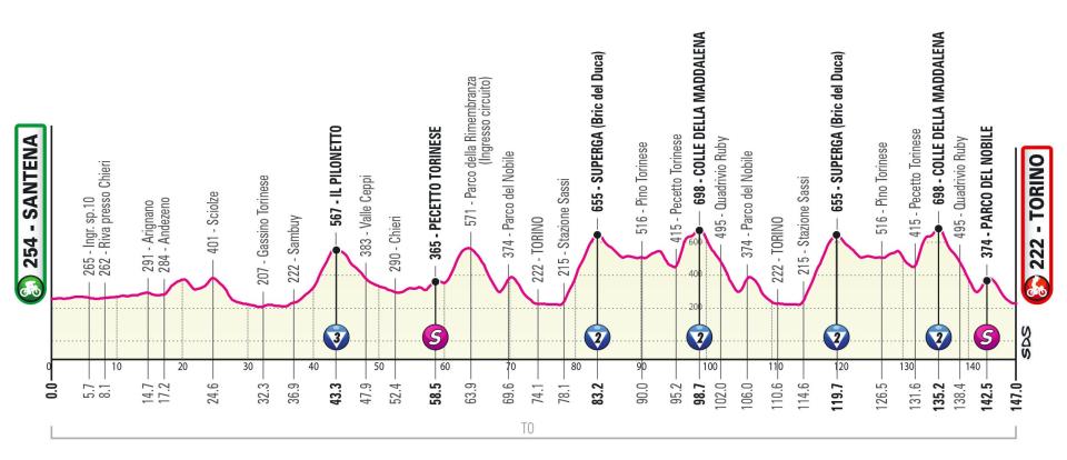 Giro d'Italia 2022 stage 14 profile – Giro d'Italia 2022: Route, stage start times, TV channel details and more