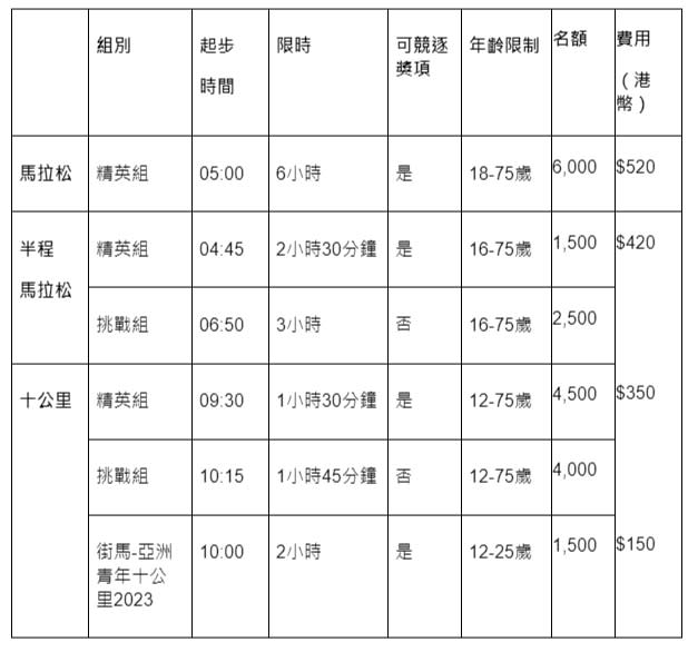 香港馬拉松｜「香港街馬2023」7.20開始報名、全港首個位於城市中央馬拉松、10公里創新跑道穿越將軍澳跨灣大橋及將藍隧道