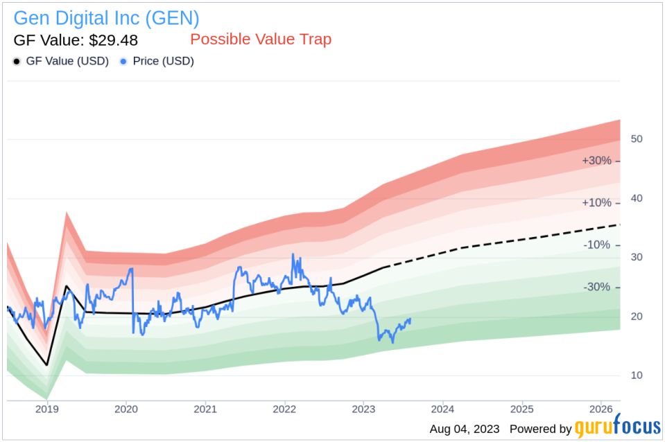 Is Gen Digital Inc (GEN) a Potential Value Trap? A Comprehensive Analysis