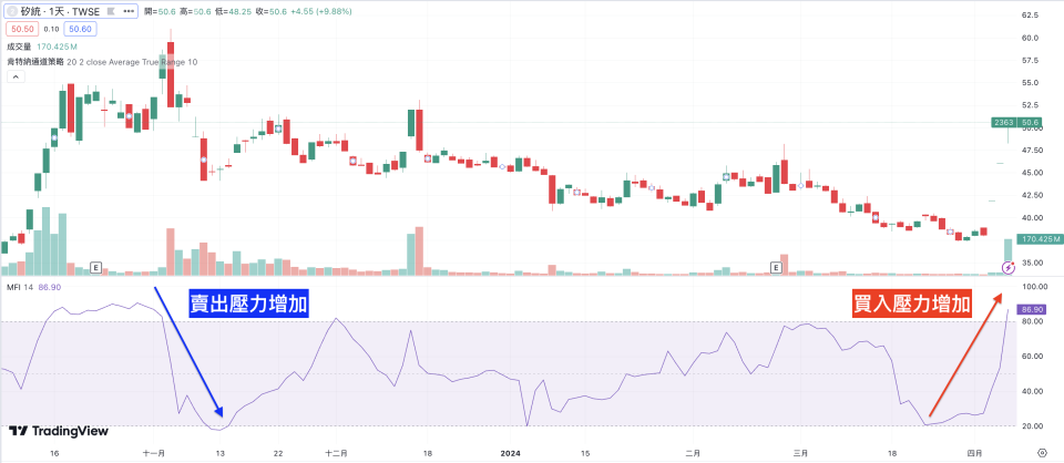 當 MFI 上升代表買入壓力增加﹔MFI 下降則表示賣出壓力增加（圖片來源：TradingView）