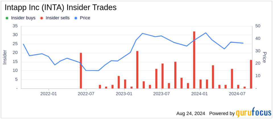 Insider sale: CEO John Hall sells 48,982 shares of Intapp Inc (INTA)