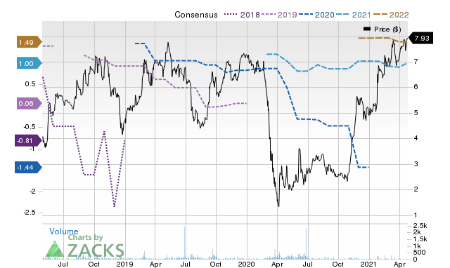 Price Consensus Chart for MFIN