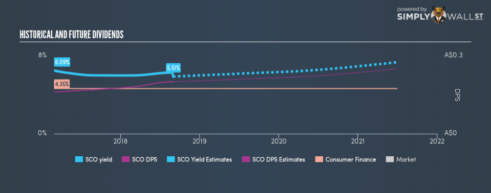 ASX:SCO Historical Dividend Yield September 1st 18