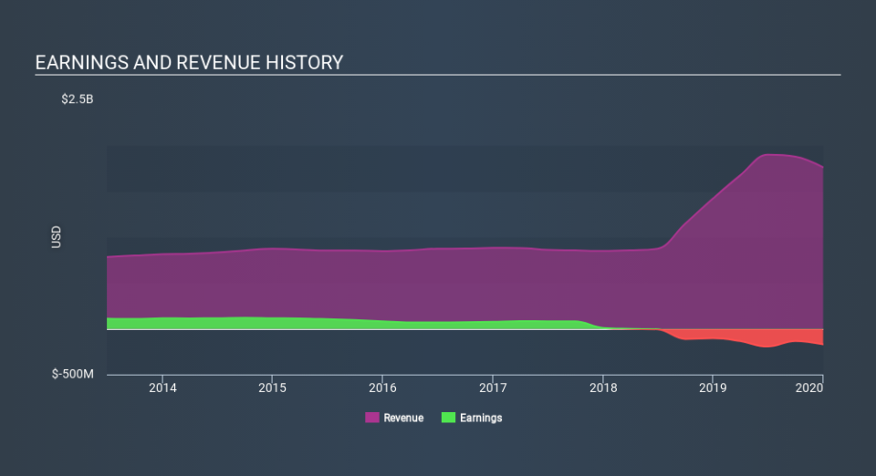 NYSE:PLT Income Statement April 13th 2020