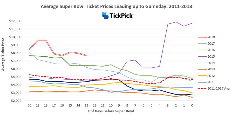 SB ticket prices graphic from Tickpick as of Jan. 22, 2018