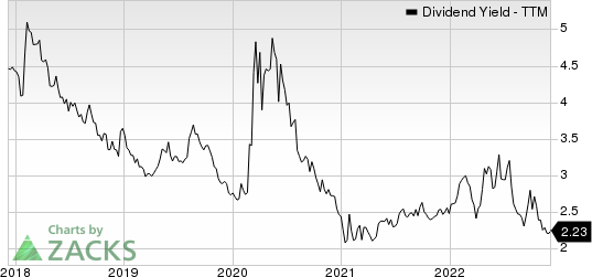 The AES Corporation Dividend Yield (TTM)