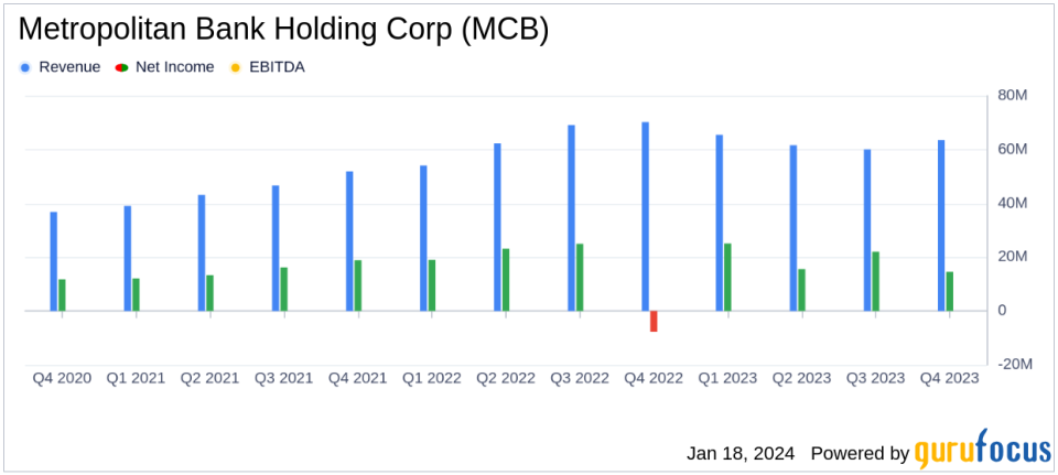 Metropolitan Bank Holding Corp (MCB) Reports Solid Growth Amid Economic Headwinds