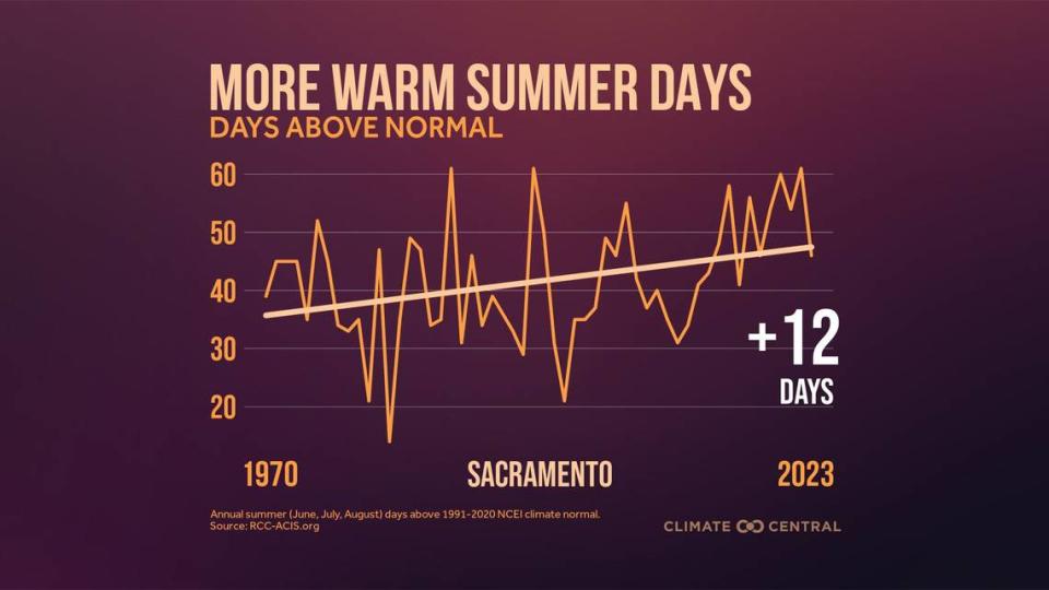 Sacramento now sees an average of 47 days per year of above-normal summer temperatures compared to 35 in 1970, according to research organization Climate Central.