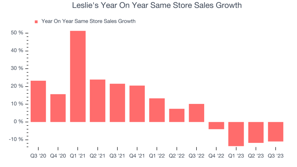 Leslie's Year On Year Same Store Sales Growth