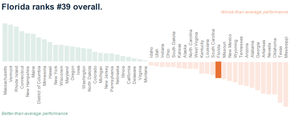 Florida ranks at number 39 out of all the states and DC, according to The Commonwealth Fund’s 2024 State Scorecard on Women’s Health and Reproductive Care.