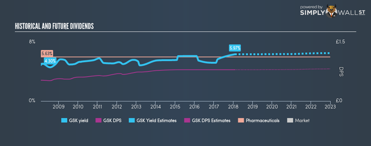 LSE:GSK Historical Dividend Yield Feb 1st 18