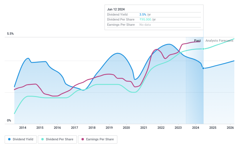 NSEI:SWARAJENG Dividend History as at Jun 2024