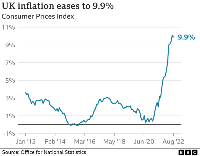 UK inflation: Food prices rise at fastest August rate in 27 years