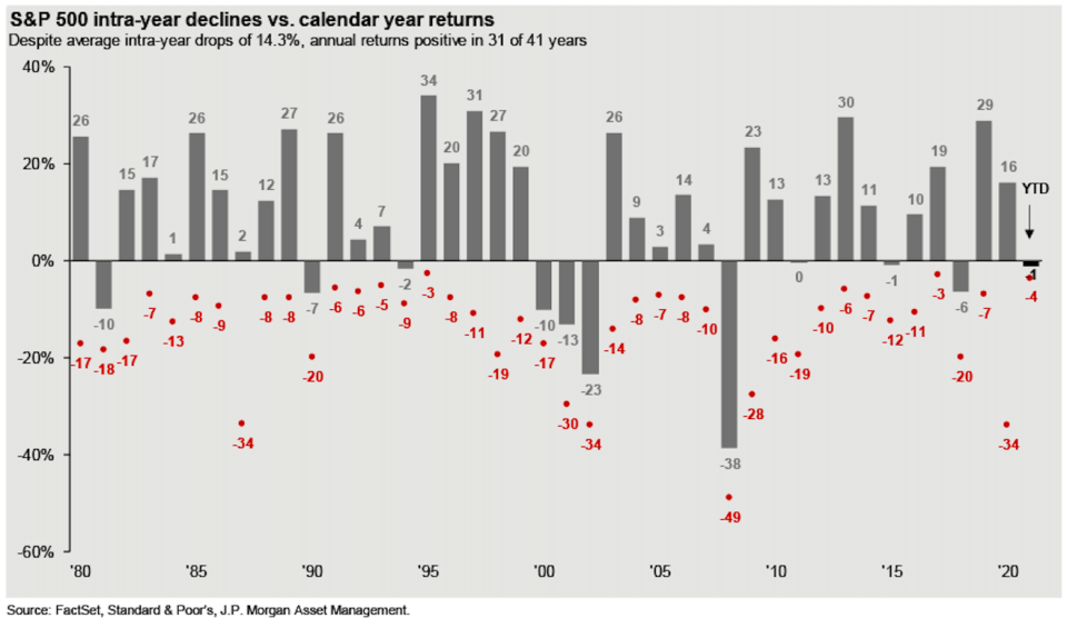 Big stock market drawdowns happen all the time. (JPMorgan Asset Management)