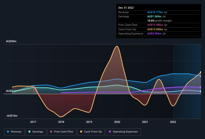 earnings-and-revenue-history