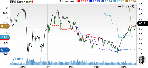 Citigroup Inc. Price, Consensus and EPS Surprise