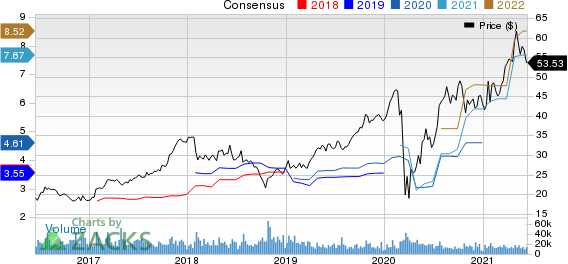 PulteGroup, Inc. Price and Consensus