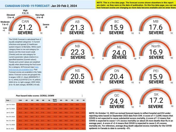 The COVID-19 hazard in all jurisdictions is considered 'severe,' but New Brunswick is third highest, with a score of 22.3. (COVID-19 Resources Canada - image credit)