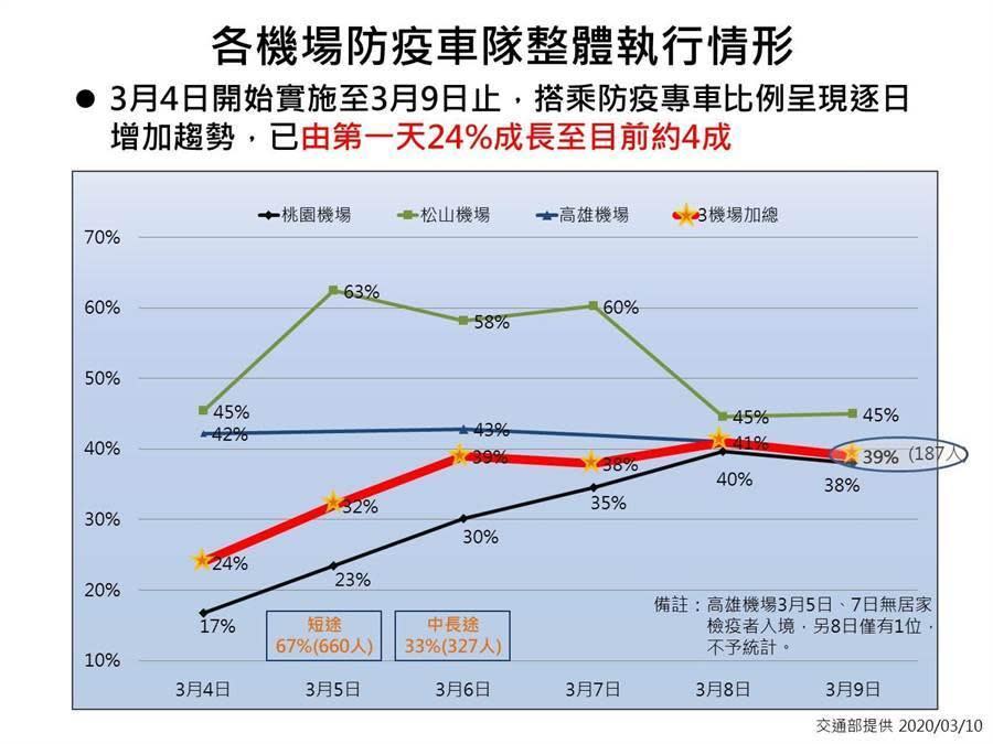  機場防疫車隊實施近一週，成長約4成。（翻攝自網路／交通部提供）