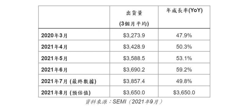 2021年3月至2021年8月北美半導體製造商出貨金額統計（百萬美元）。（圖／SEMI）