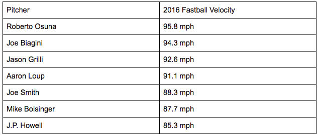 Source: <a href="http://Fangraphs.com" rel="nofollow noopener" target="_blank" data-ylk="slk:Fangraphs.com;elm:context_link;itc:0;sec:content-canvas" class="link ">Fangraphs.com</a>