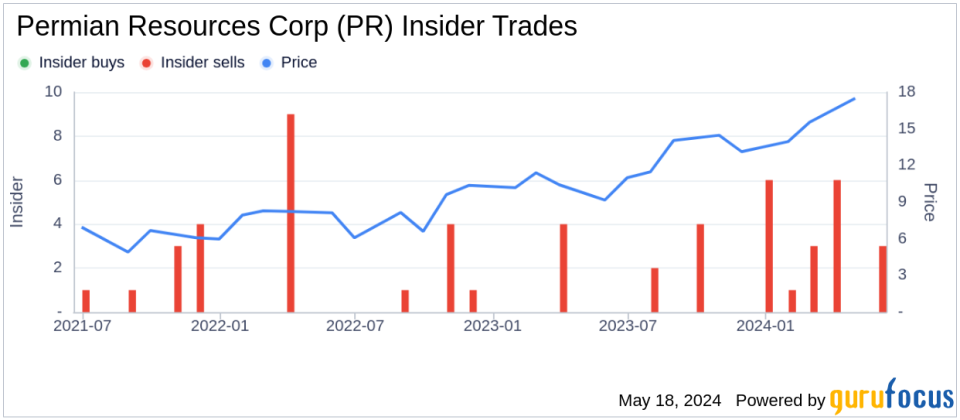Insider Sale: Director Jeffrey Tepper Sells 65,000 Shares of Permian Resources Corp (PR)