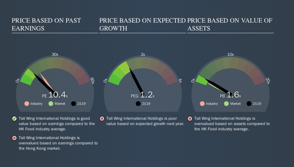 SEHK:2119 Price Estimation Relative to Market, October 18th 2019