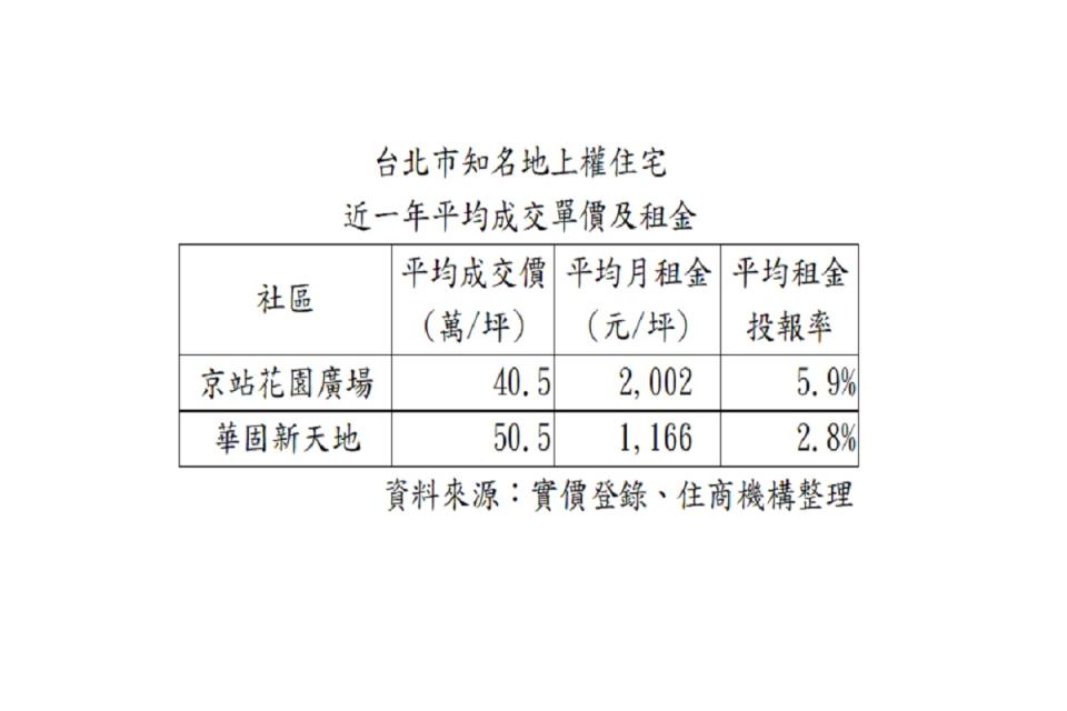 台北市知名地上權住宅近一年價格及租金狀況。（圖：住商機構提供）