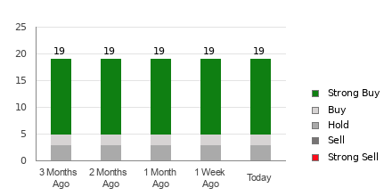 Broker Rating Breakdown Chart for UNH