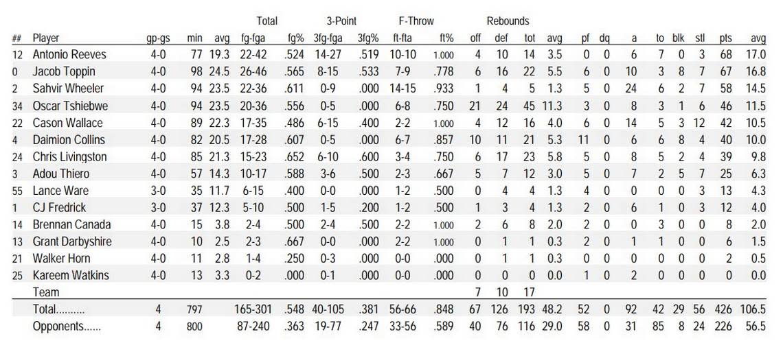 Kentucky’s stats from the basketball trip to the Bahamas.