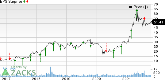 Rocky Brands, Inc. Price and EPS Surprise