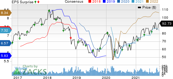 State Street Corporation Price, Consensus and EPS Surprise