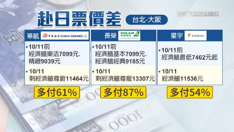 10月11日當日票價需比以往多付至少54%。