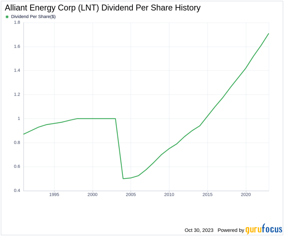 Alliant Energy Corp's Dividend Analysis