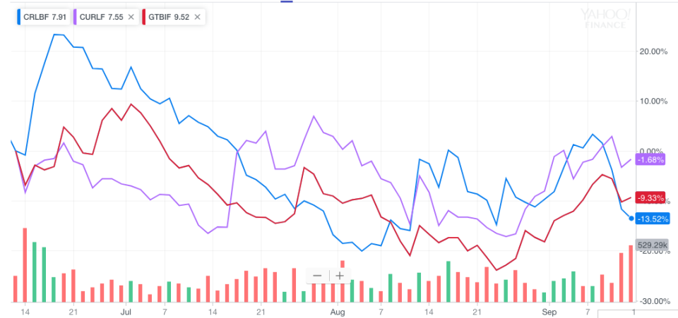 Cresco's performance has been the weakest of Cowen's newly minted outperform-rated picks, falling 13% over the last three months.