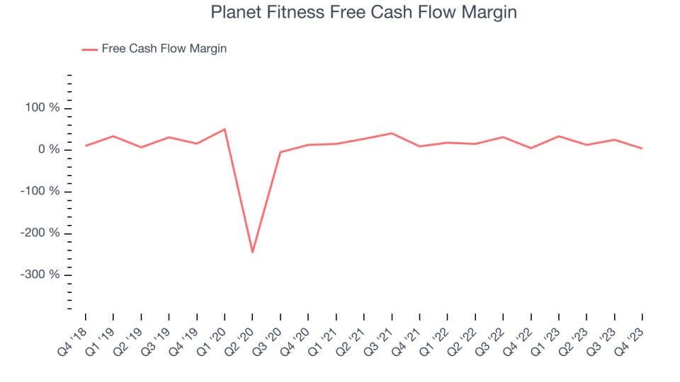 Planet Fitness Free Cash Flow Margin