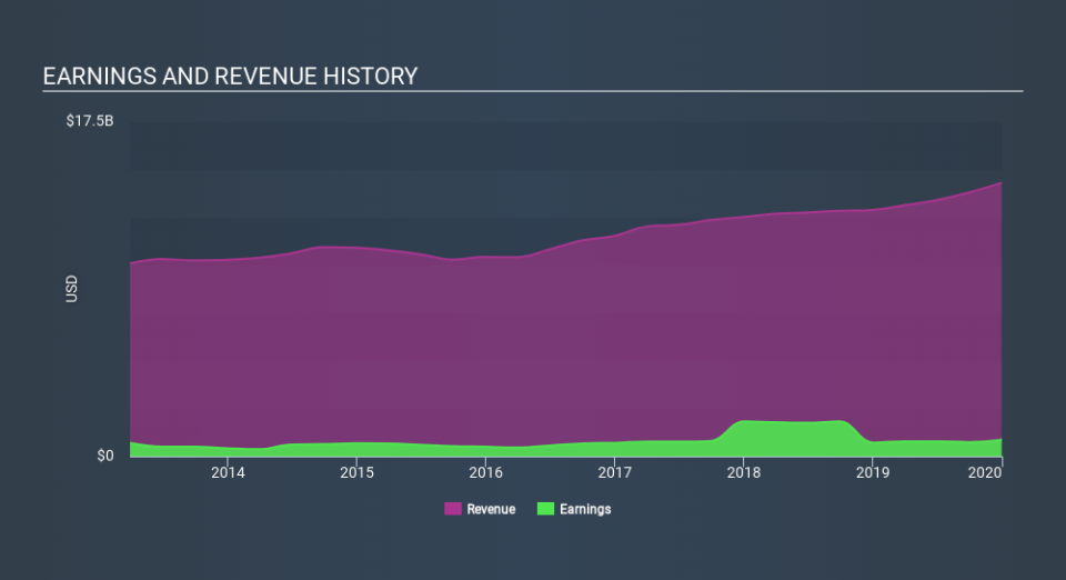 NYSE:RGA Income Statement, March 10th 2020