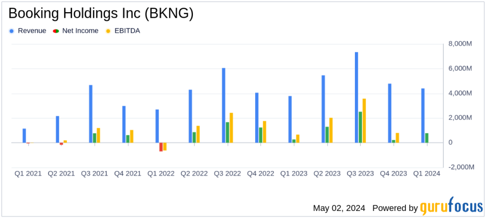 Booking Holdings Inc Surpasses Analyst Revenue and Earnings Estimates in Q1 2024