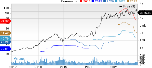 Amazon.com, Inc. Price and Consensus