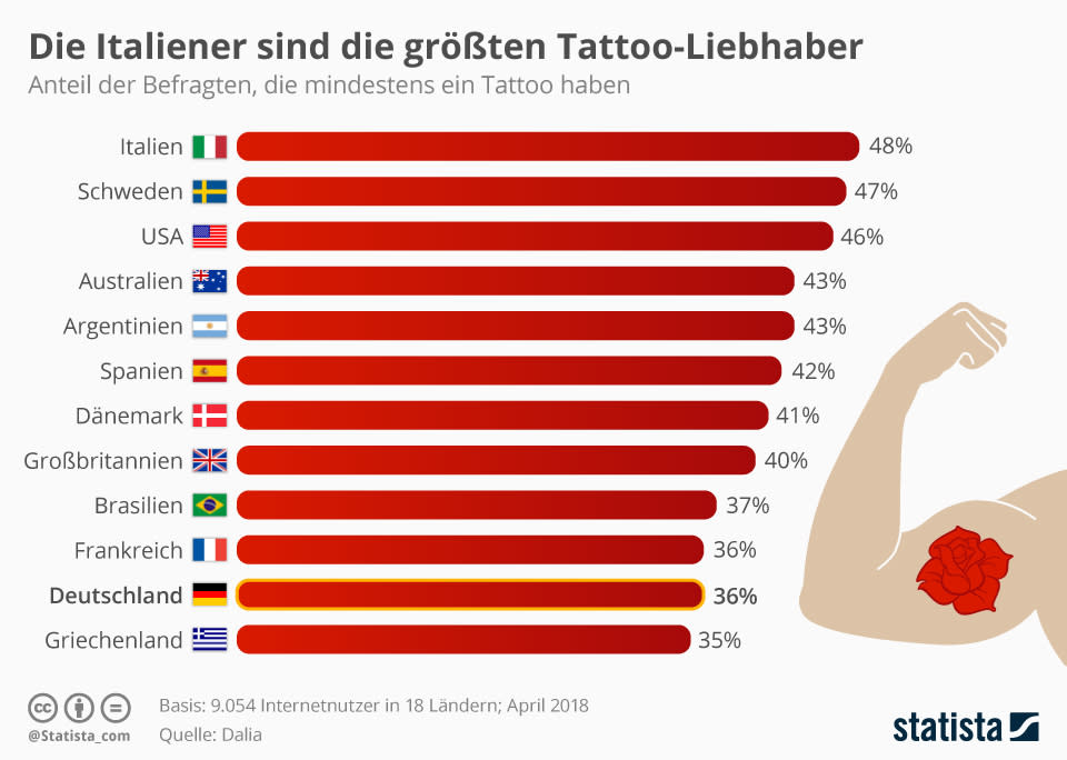 Infografik: Die Italiener sind die größten Tattoo-Liebhaber | Statista
