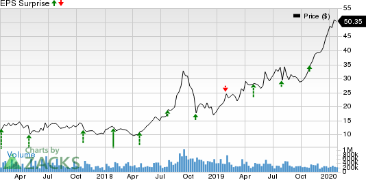 Advanced Micro Devices, Inc. Price and EPS Surprise