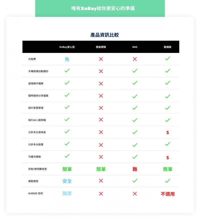 手機空間不足？智慧儲存伺服器打造全新存檔生活