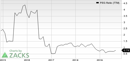 Itron, Inc. PEG Ratio (TTM)