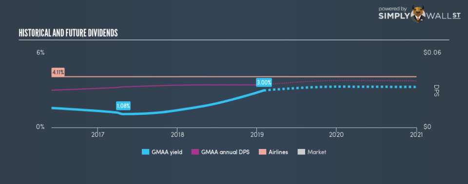 AIM:GMAA Historical Dividend Yield February 1st 19